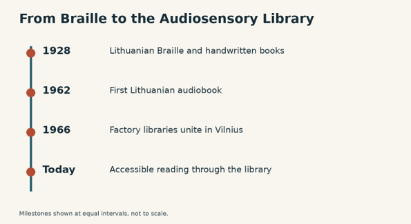 Library timeline, from top to bottom: 1928, Lithuanian Braille and handwritten books; 1962, first Lithuanian audiobook; 1966, factory libraries unite in a central library in Vilnius; today, the Lithuanian Audiosensory Library provides accessible reading, mostly in epub format.