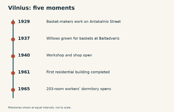 Vilnius timeline, from top to bottom: 1929, blind basket-makers work on Antakalnio Street; 1937, a Baltadvaris farm grows willows for baskets; 1940, a workshop and shop open in the former school for the blind; 1961, the first residential building for blind people is completed; 1965, a 203-room workers’ dormitory opens.